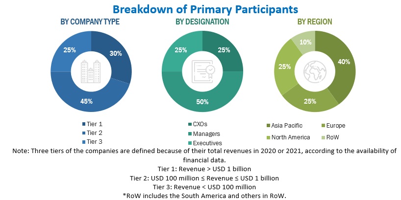 Protein Ingredients Market primary research