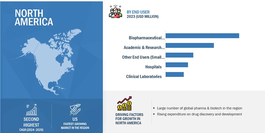 Proteomics Market by Region