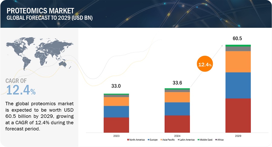 Proteomics Market