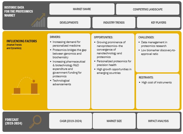 Proteomics Market by Instruments, Reagents, Services & Software ...