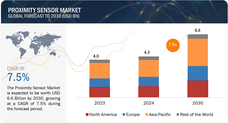 Proximity Sensor Market