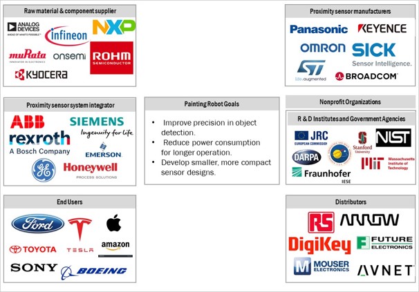 Proximity Sensor Matket by Ecosystem