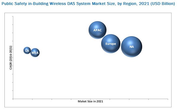 Public Safety in-Building Wireless Das System Market