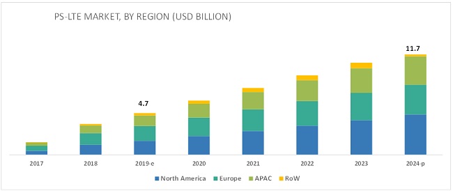 Public Safety LTE Market | Size, Share, Industry Analysis and Market ...