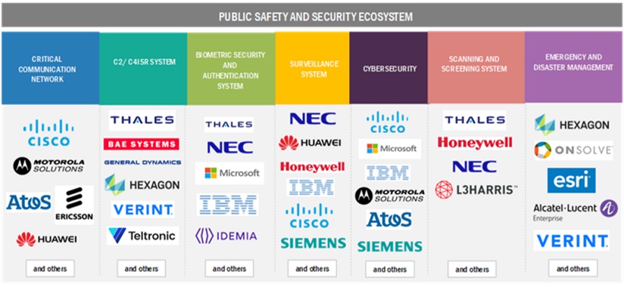 Top Companies in Public Safety and Security Market