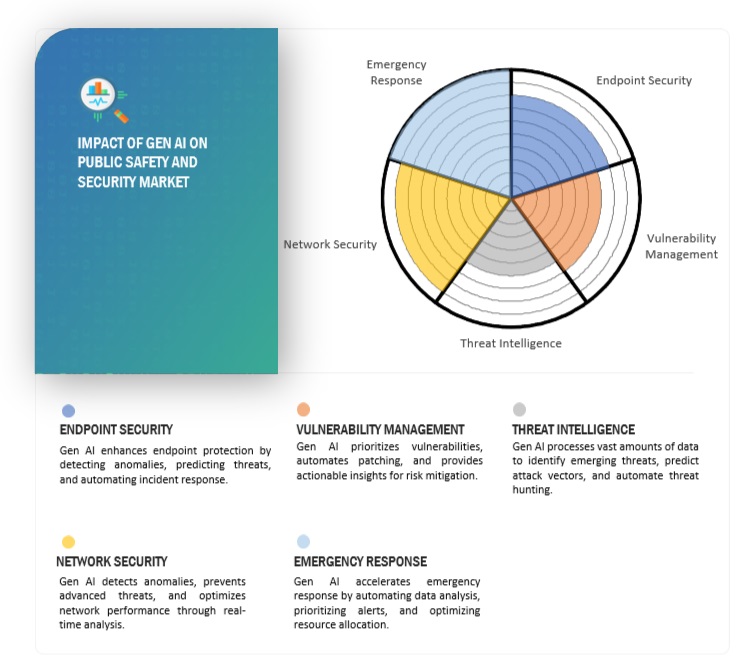 Public Safety and Security Market Impact