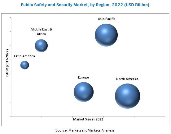 Public Safety and Security Market