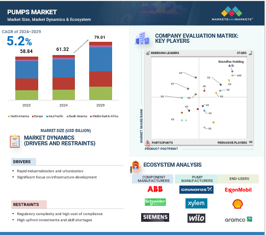 Global Pumps Market