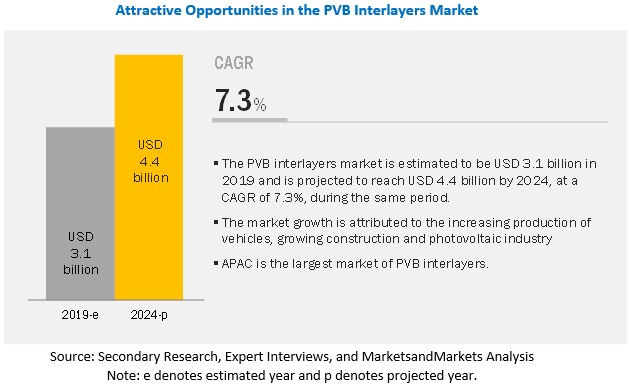 Pvb Interlayers Market Global Forecast 24 By Type End Use Industry Marketsandmarkets