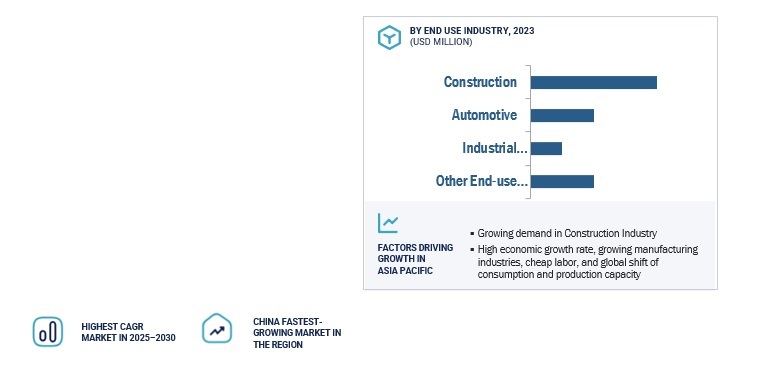 PVC Adhesive Market by Region