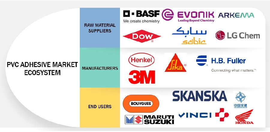 PVC Adhesive Market Ecosystem