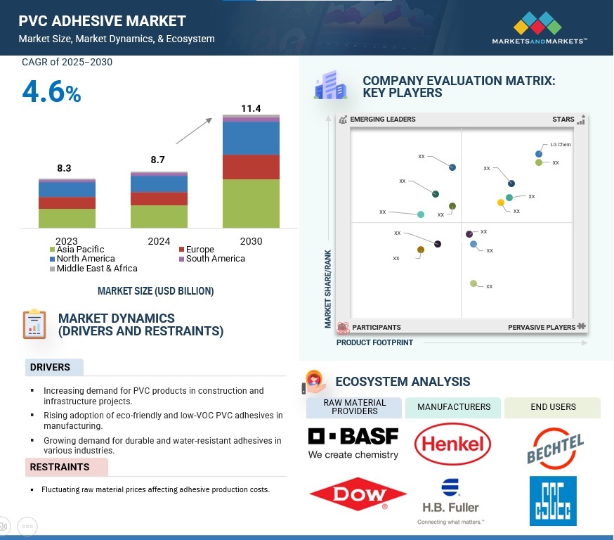 PVC Adhesive Market