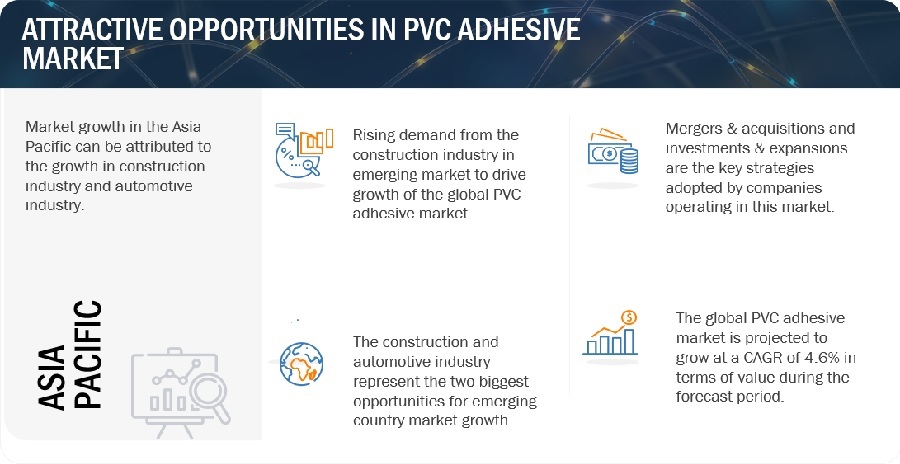 PVC Adhesive Market