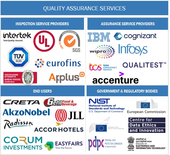 Top Companies in Quality Assurance Services Market