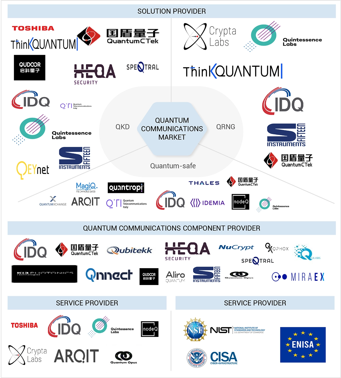 Top Companies in Quantum Communication Market 