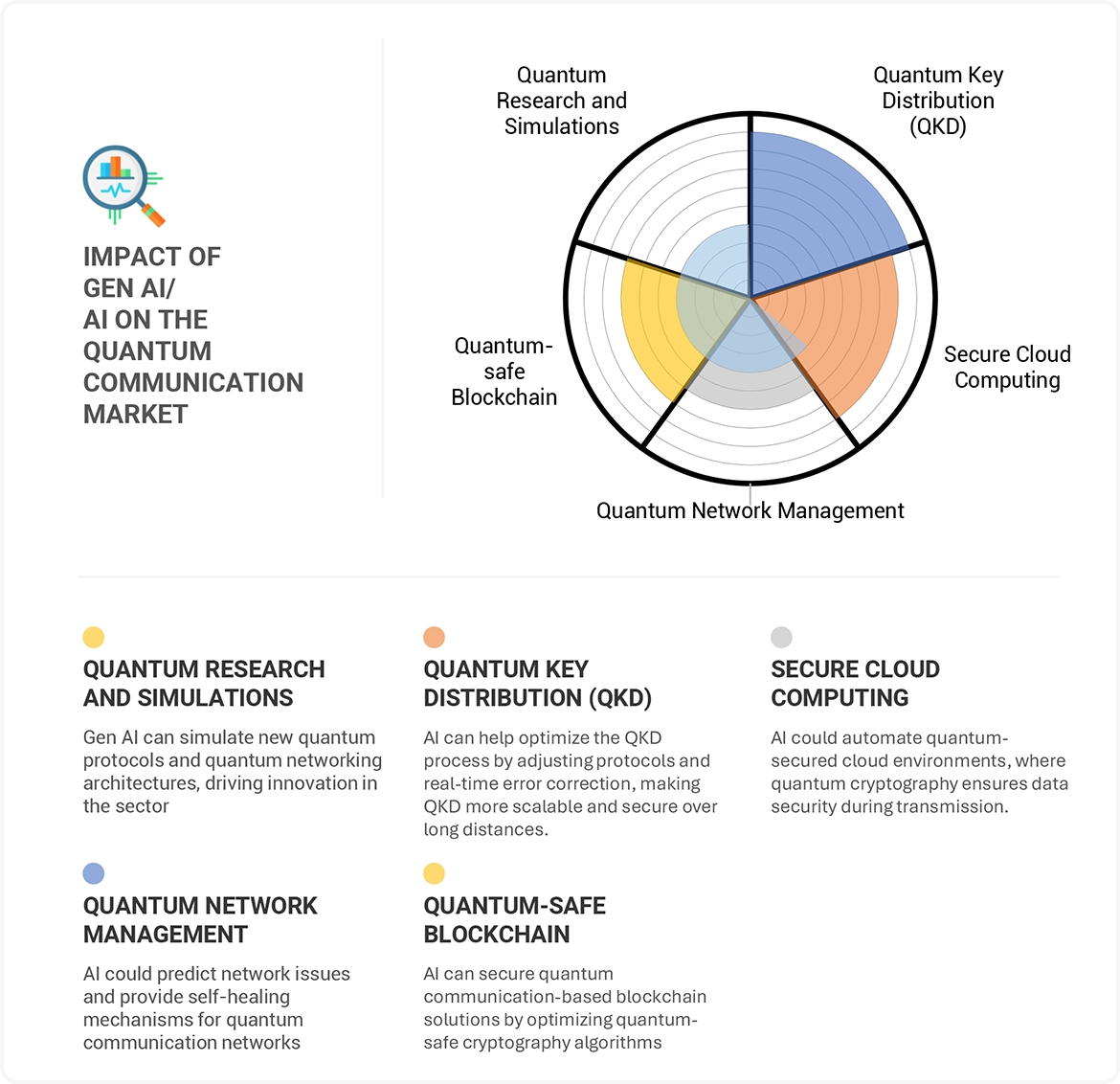 Quantum Communication Market Impact