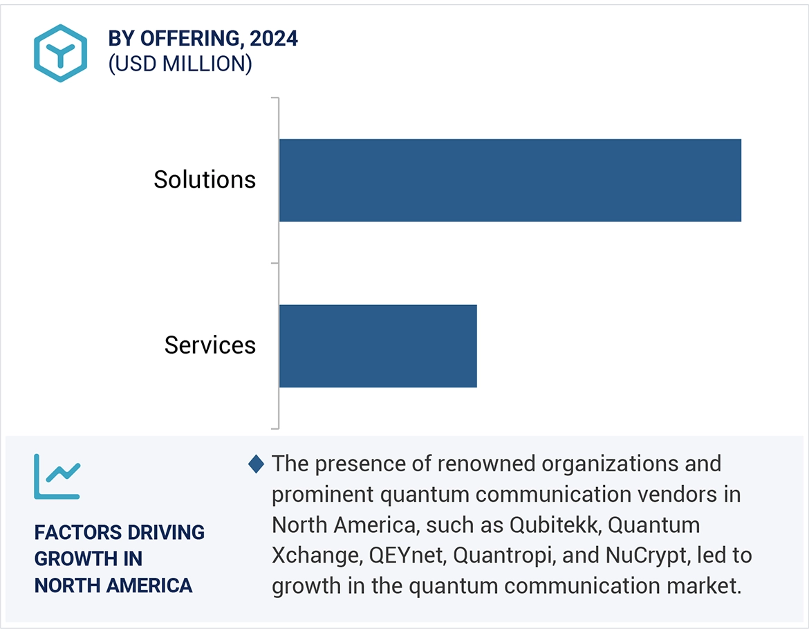 Quantum Communication Market Size and Share