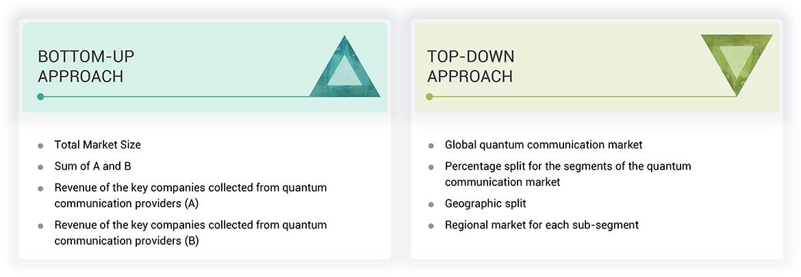 Quantum Communication Market Top Down and Bottom Up Approach