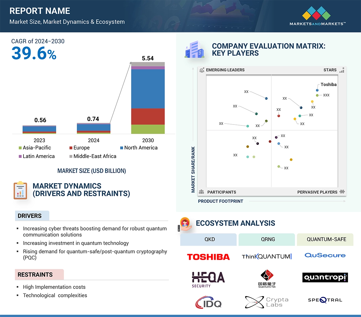 Quantum Communication Market