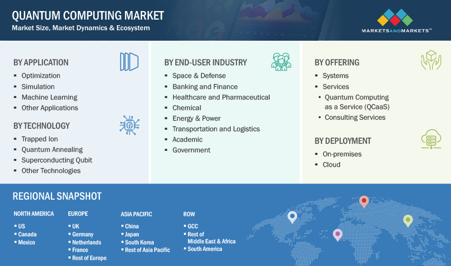 Quantum Computing Market by Segmentation