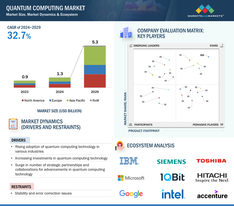 Quantum Computing Market