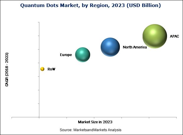 Quantum Dots Market