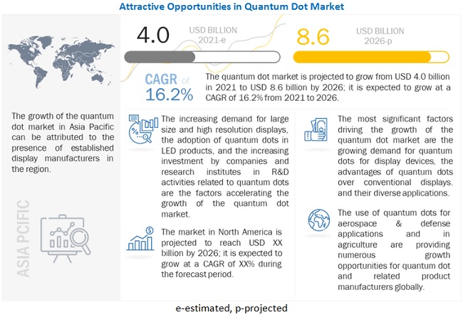 Quantum Dot Market Size, Share, Industry Trends, Companies, Growth Analysis  2030