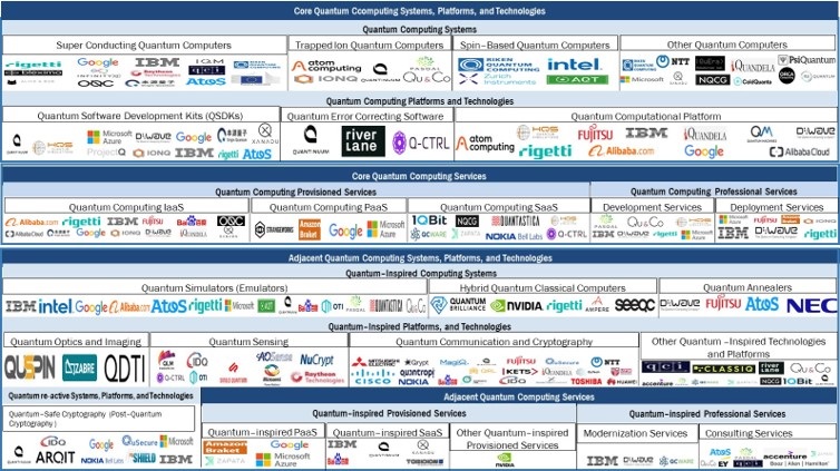 Quantum Networking Market by Ecosystem