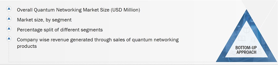 Quantum Networking Market
 Size, and Bottom-Up Approach