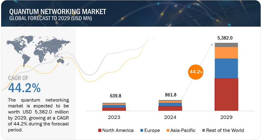 Quantum Networking Market