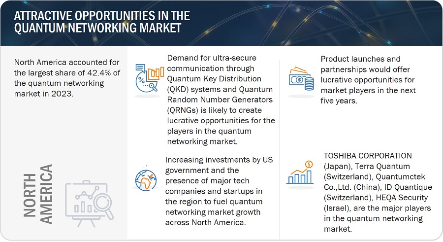 Quantum Networking Market