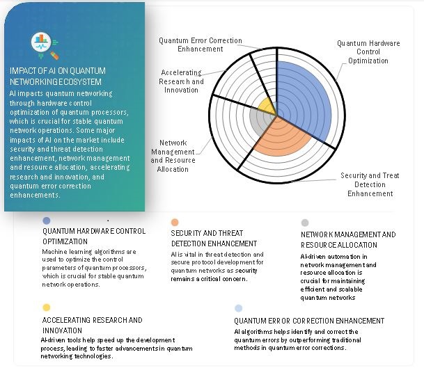 Quantum Networking Market