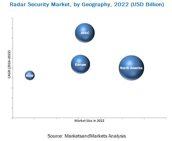 Radar Security Market