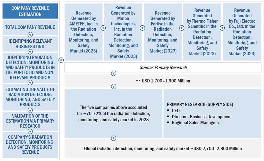 Radiation detection, Monitoring and Safety Market Size, and Share 