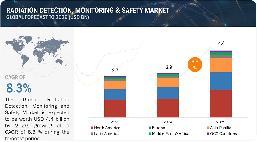 Radiation detection, Monitoring and Safety Market