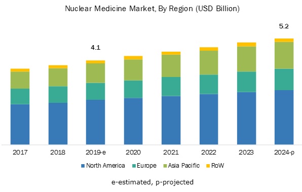 Nuclear Medicine Market - Global Forecast to 2024 | MarketsandMarkets