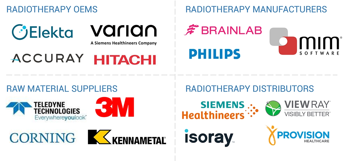 Radiotherapy Market