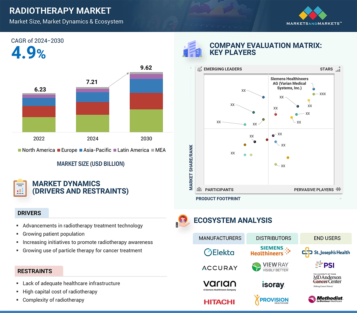 Radiotherapy Market