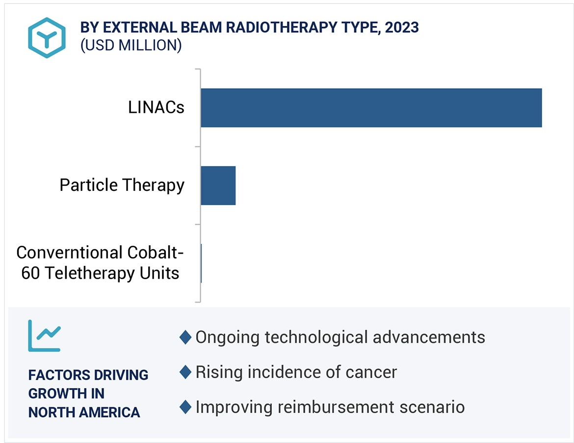 Radiotherapy Market