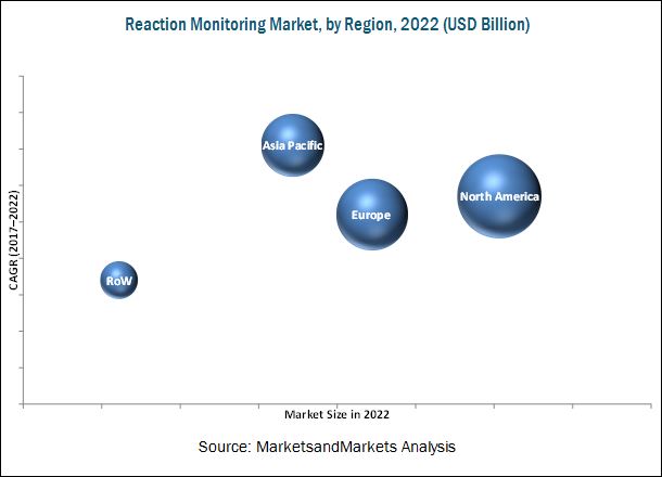 Reaction Monitoring Market