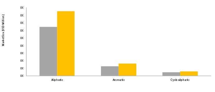 Reactive Diluents Market by Type, Application & by Geography - 2022 ...