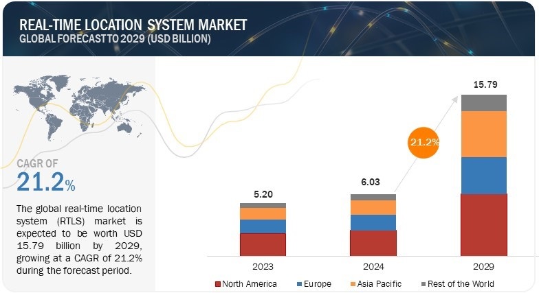 Real-time Location Systems Market
