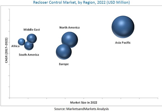 Recloser Control Market