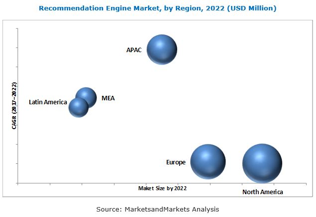 Recommendation Engine Market by Region