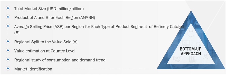 Refinery Catalyst Market Size, and Share 