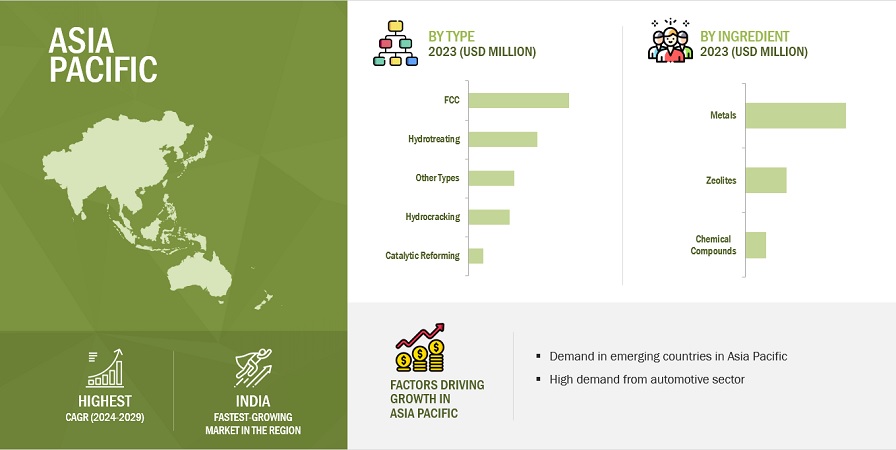 Refinery Catalyst Market by Region