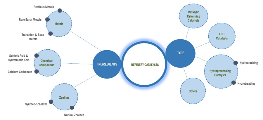 Refinery Catalyst Market Ecosystem