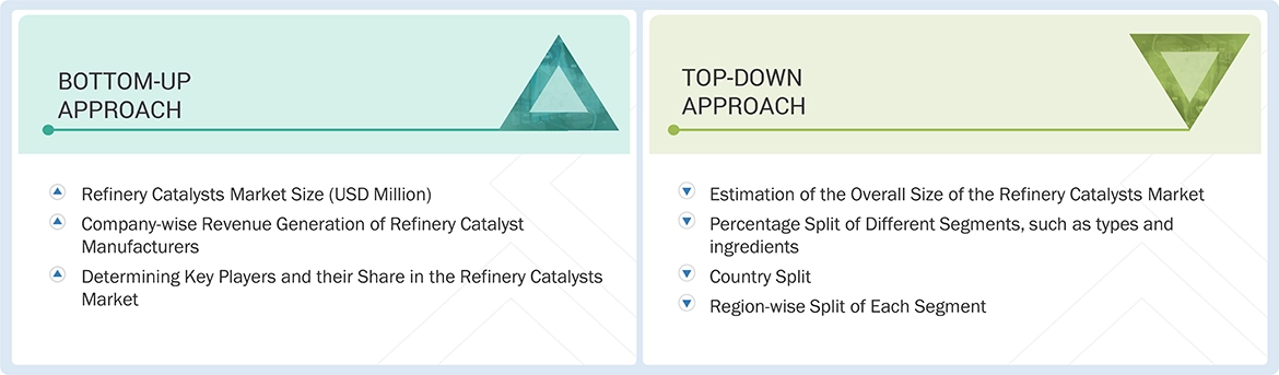 Refinery Catalysts Market Top Down and Bottom Up Approach Refinery Catalysts Market Top Down and Bottom Up Approach