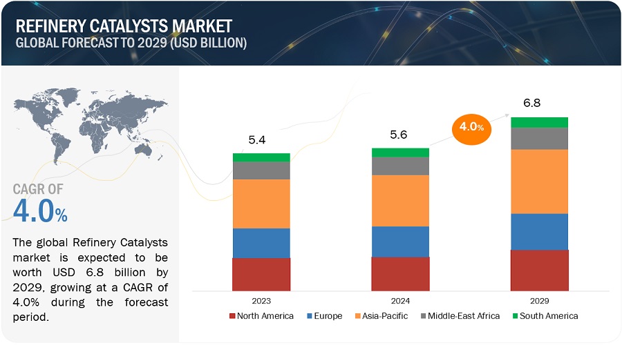 Refinery Catalyst Market