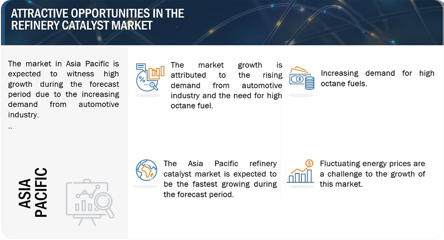 Refinery Catalyst Market